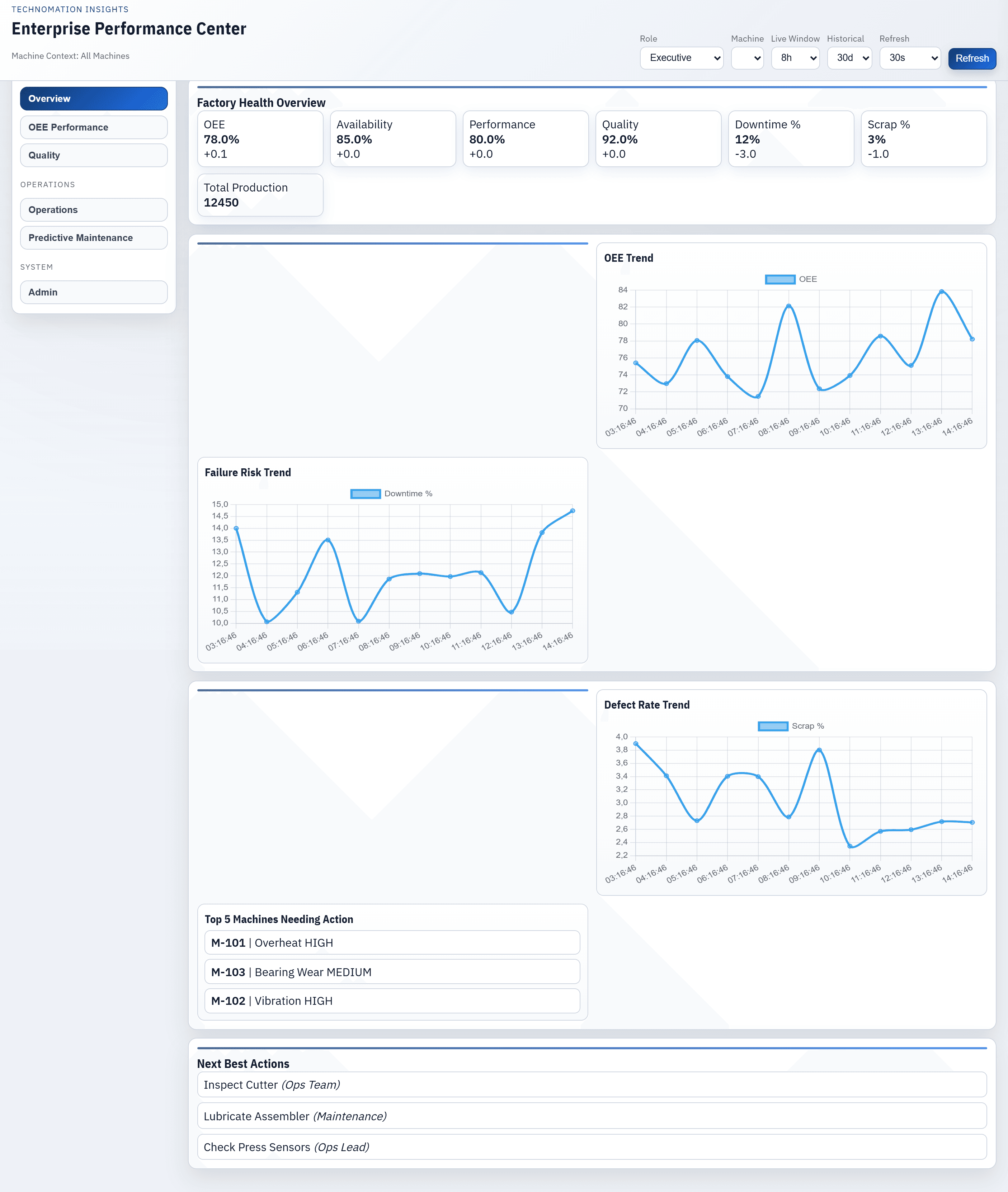 Technomation Insights dashboard screenshot